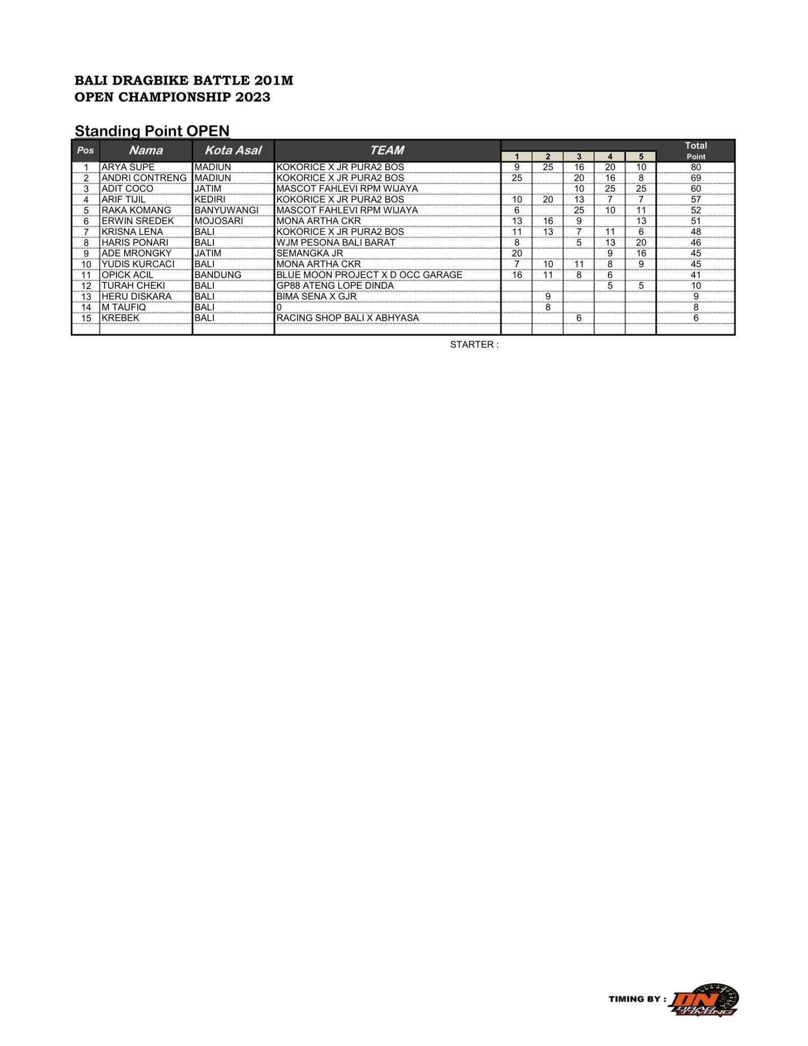 Hasil Lengkap Bali Dragbike Battle 201m Open Championship 2023