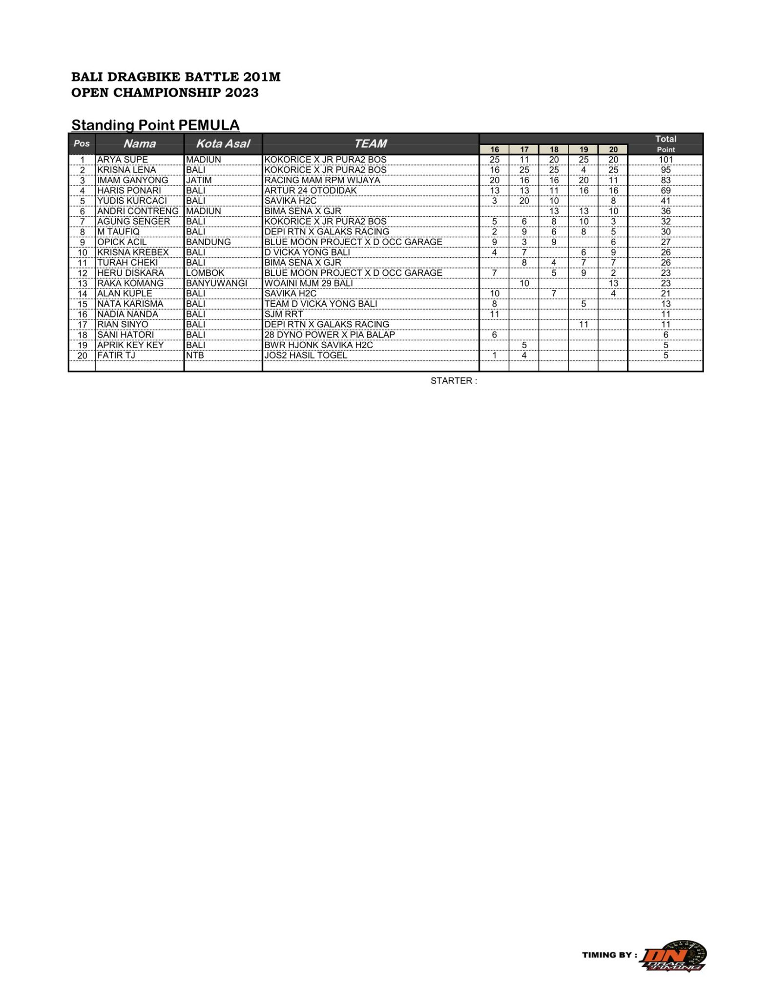 Hasil Lengkap Bali Dragbike Battle 201m Open Championship 2023