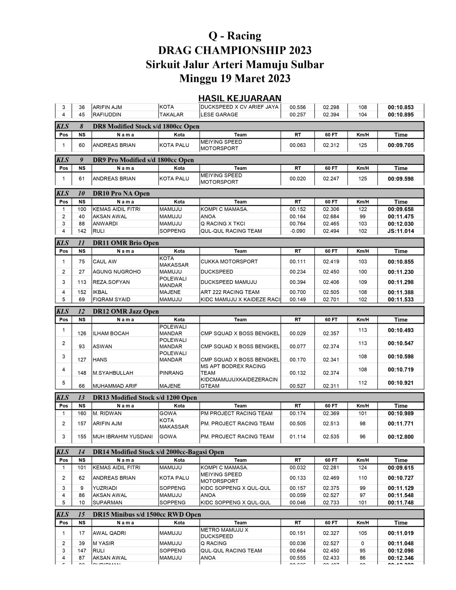 Hasil Lengkap Drag Race Q-Racing Drag Championship 2023 Mamuju Sulawesi Barat