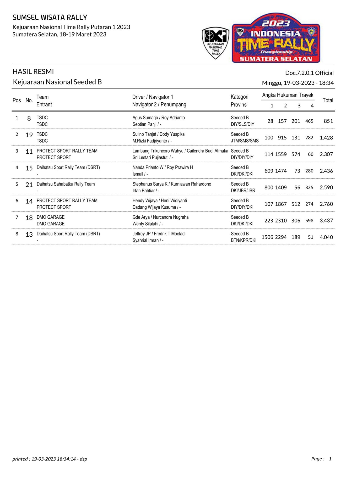 Hasil Lengkap Kejurnas Indonesia Time Rally Seri 1 Sumatera Selatan 2023