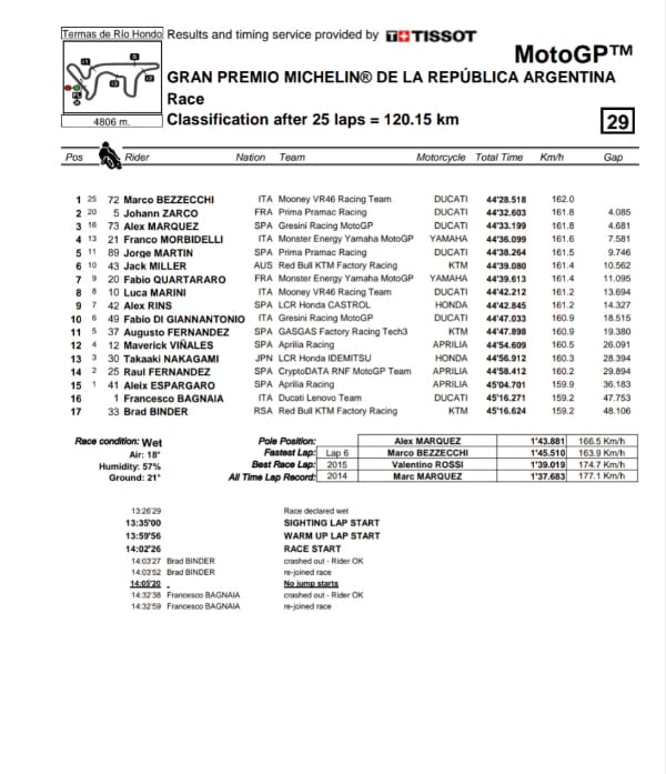 Hasil MotoGP