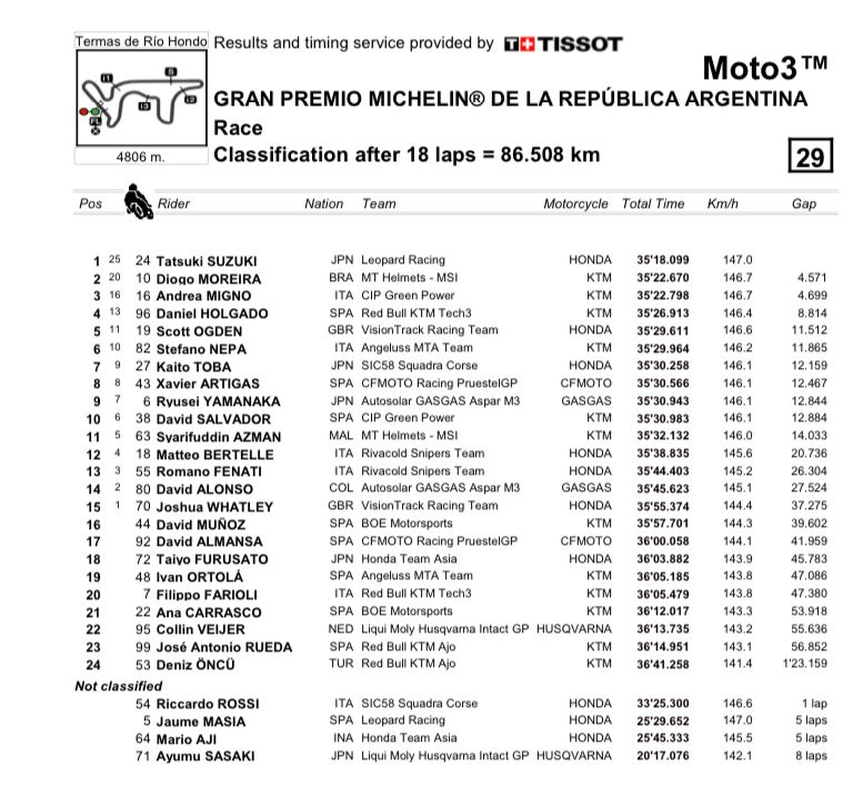 MotoGP