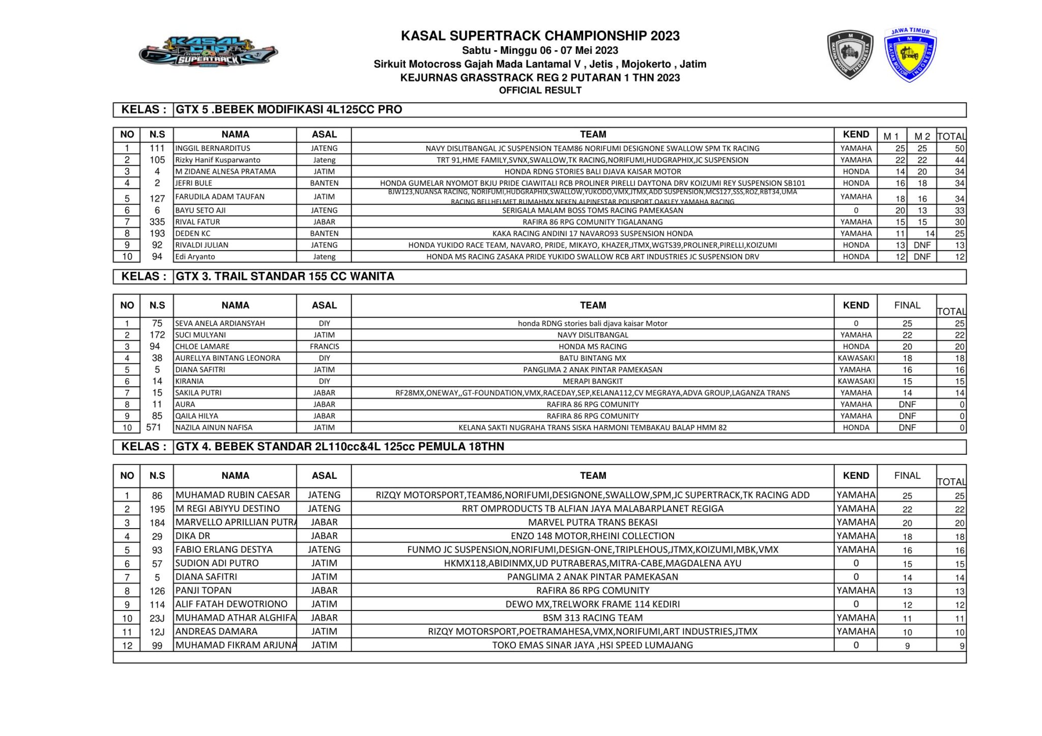 Hasil Lengkap Kasal Cup JC Supertrack Championship 2023