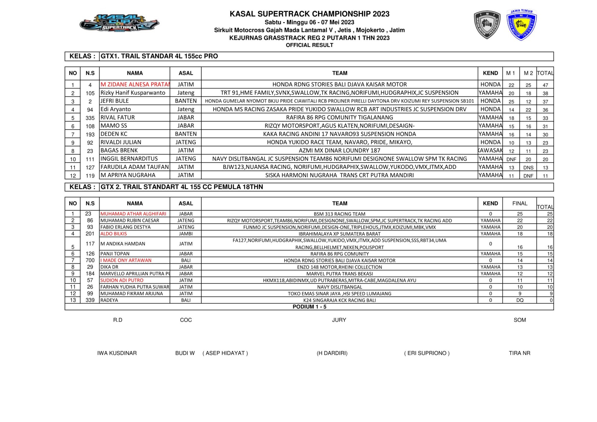 Hasil Lengkap Kasal Cup JC Supertrack Championship 2023