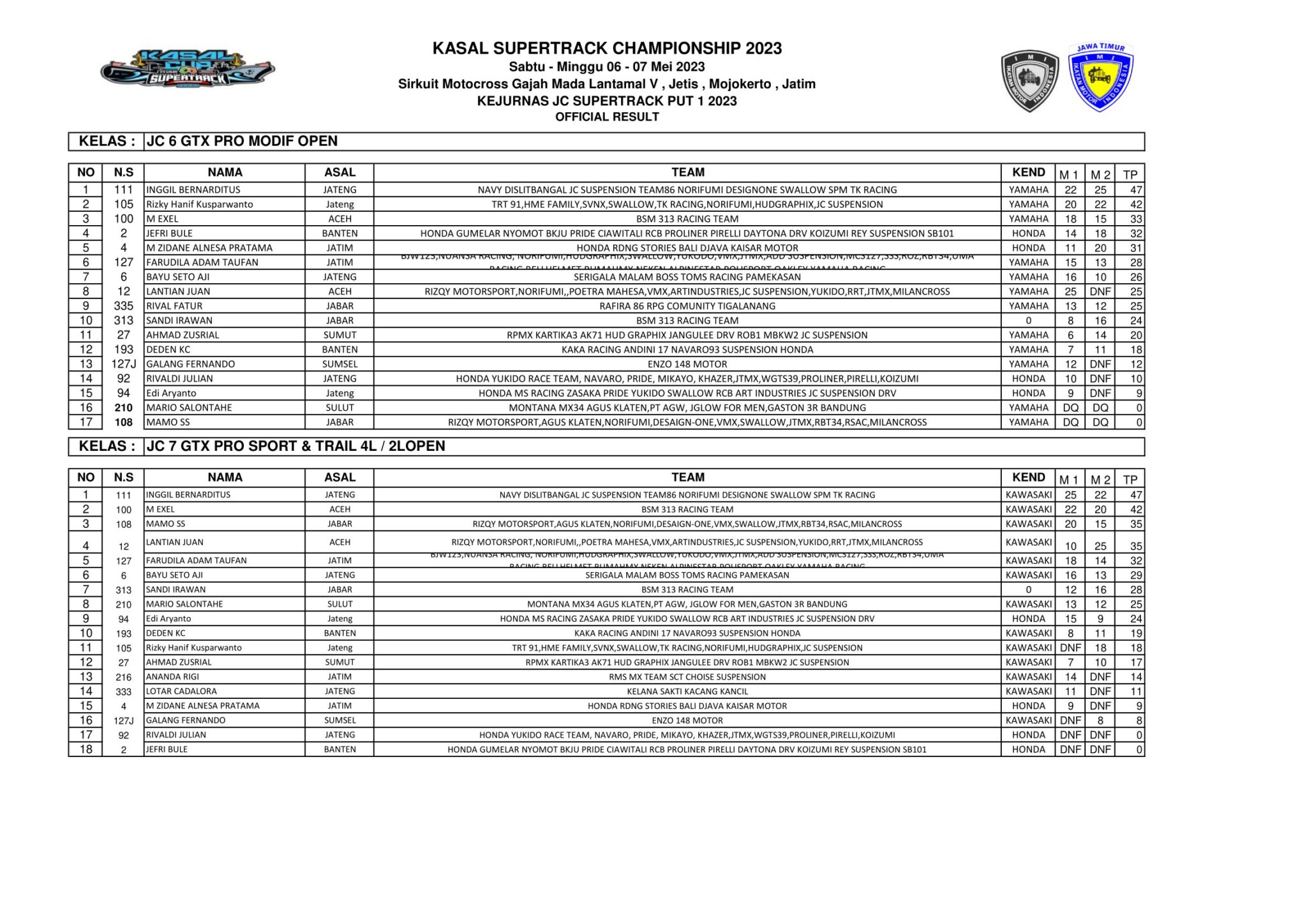 Hasil Lengkap Kasal Cup JC Supertrack Championship 2023