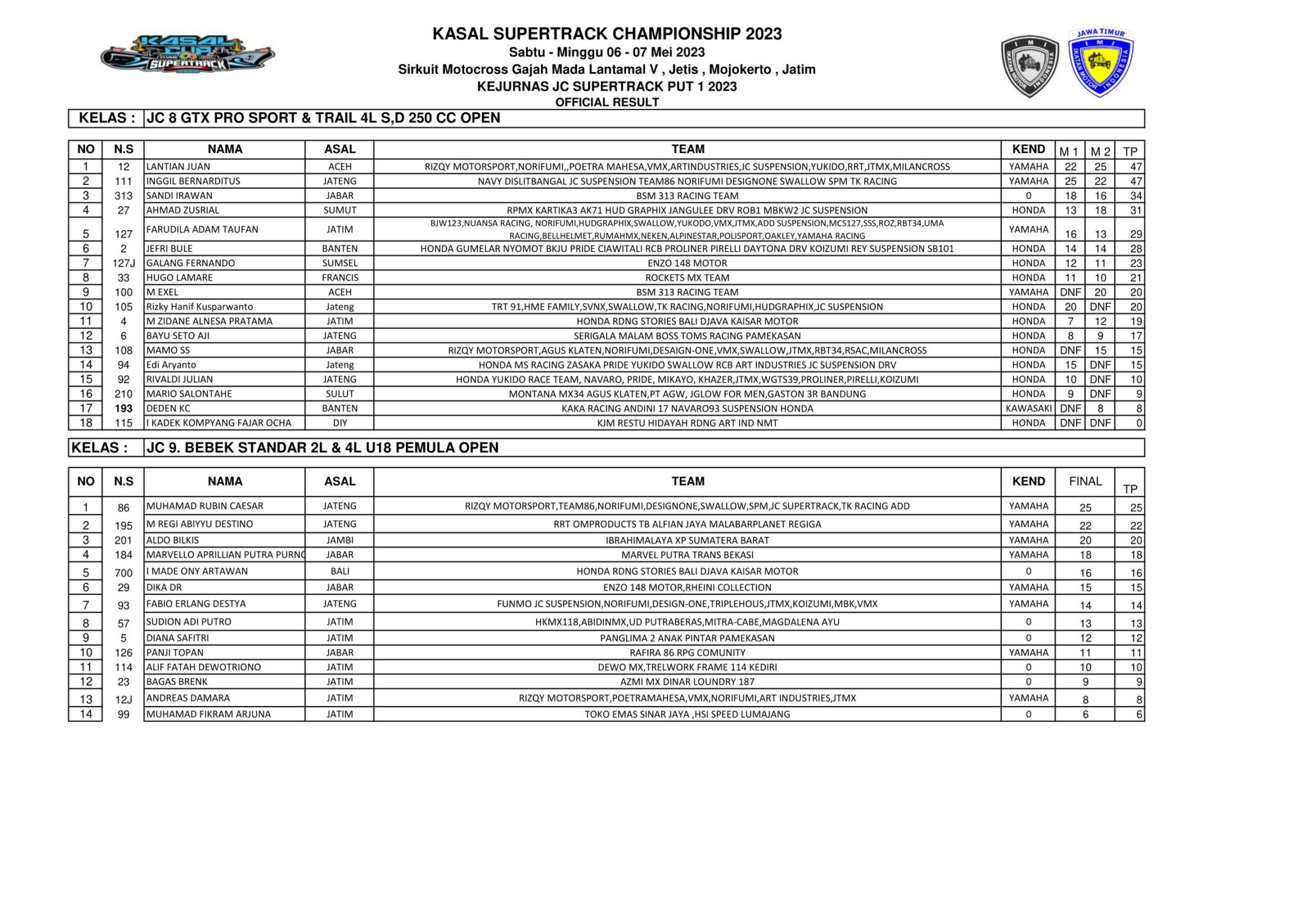 Hasil Lengkap Kasal Cup JC Supertrack Championship 2023