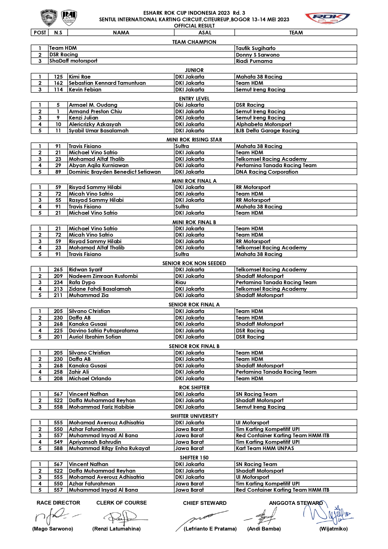 Hasil Lengkap Eshark Rok Cup Indonesia 2023