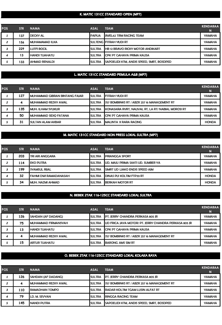 Hasil Lengkap Kejuaraan Road Race Kejurda Seri 1 Open Tournament Bupati Kolaka Timur Cup 2023