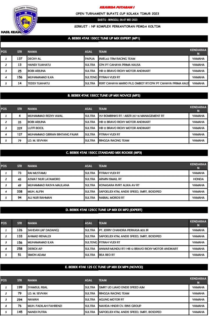 Hasil Lengkap Kejuaraan Road Race Kejurda Seri 1 Open Tournament Bupati Kolaka Timur Cup 2023