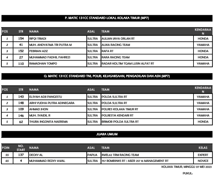 Hasil Lengkap Kejuaraan Road Race Kejurda Seri 1 Open Tournament Bupati Kolaka Timur Cup 2023
