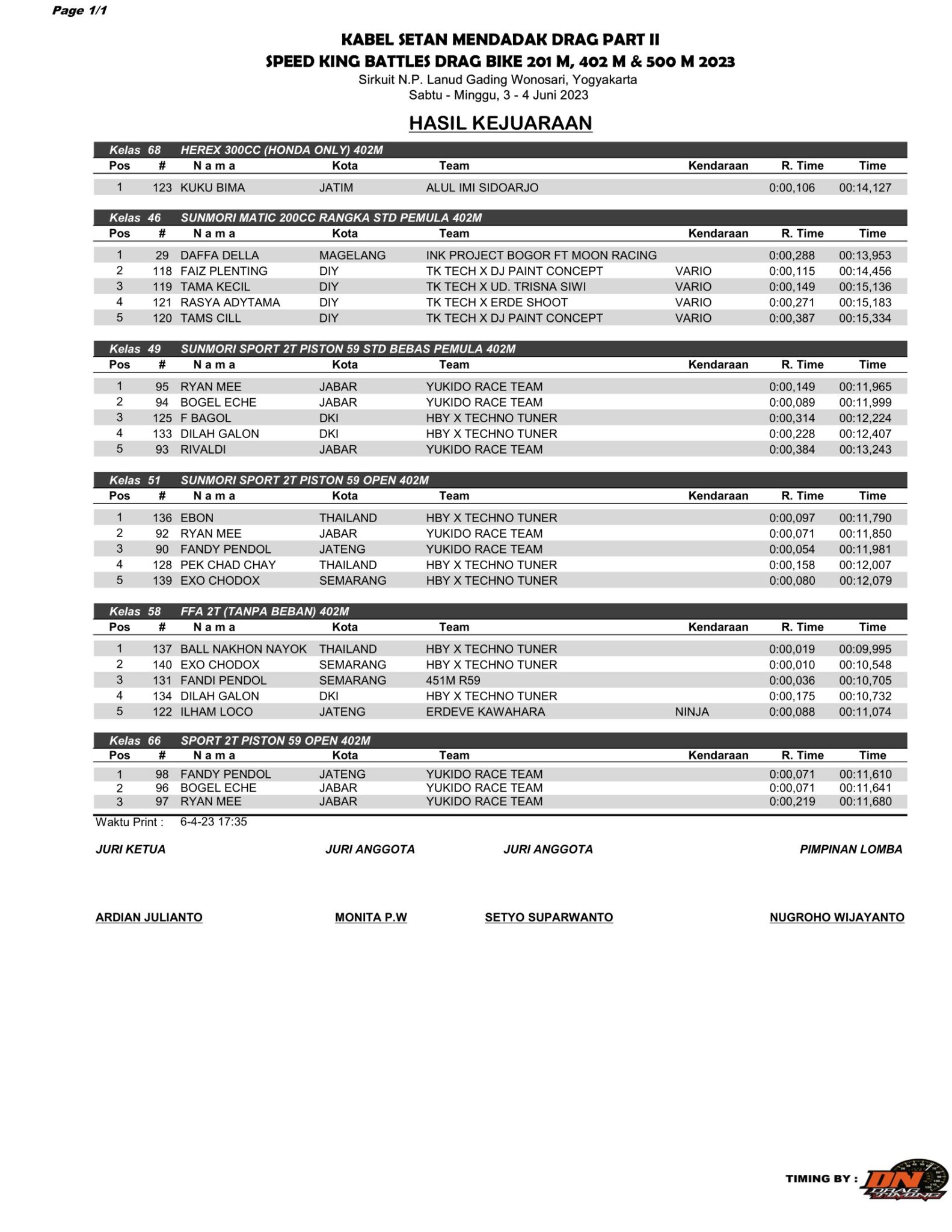 Hasil Keseluruhan Kabel Setan Mendadak Drag Part II 402 Meter