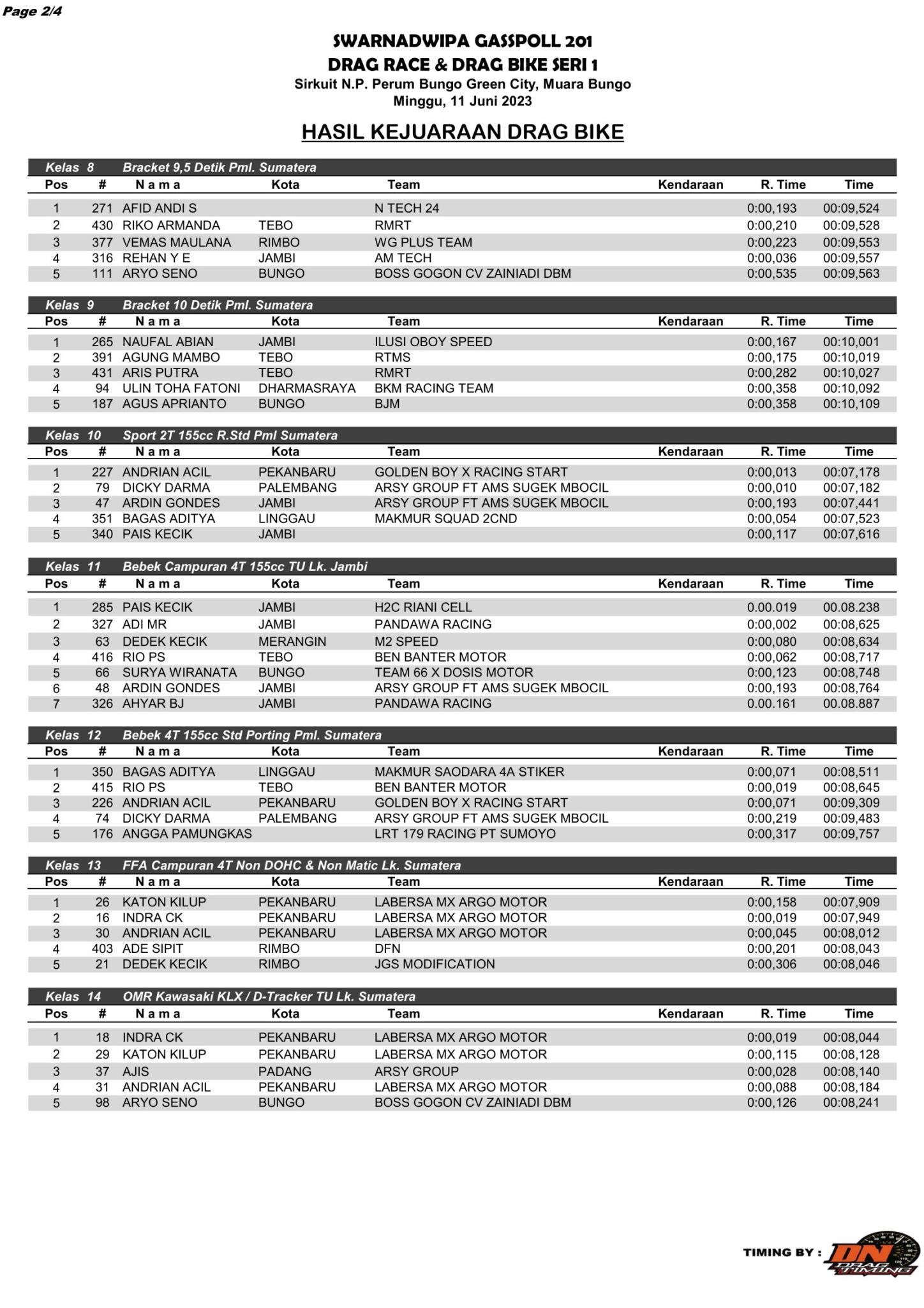 Hasil Lengkap Drag Bike Swarnadwipa Gasspoll 201 Seri 1 2023
