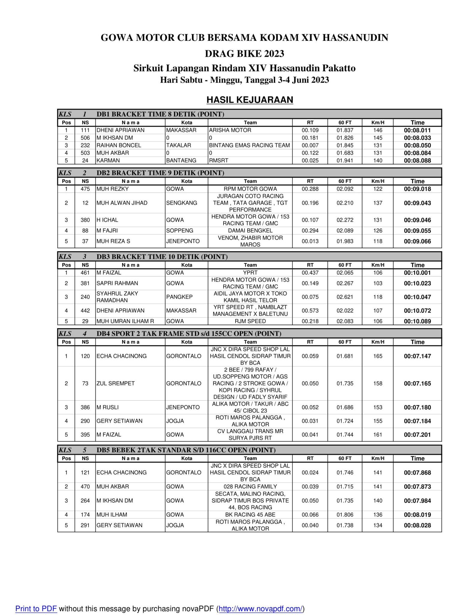 Hasil Lengkap Gowa Motor Club Bersama Kodam XIV Hasanudin Drag Bike 2023