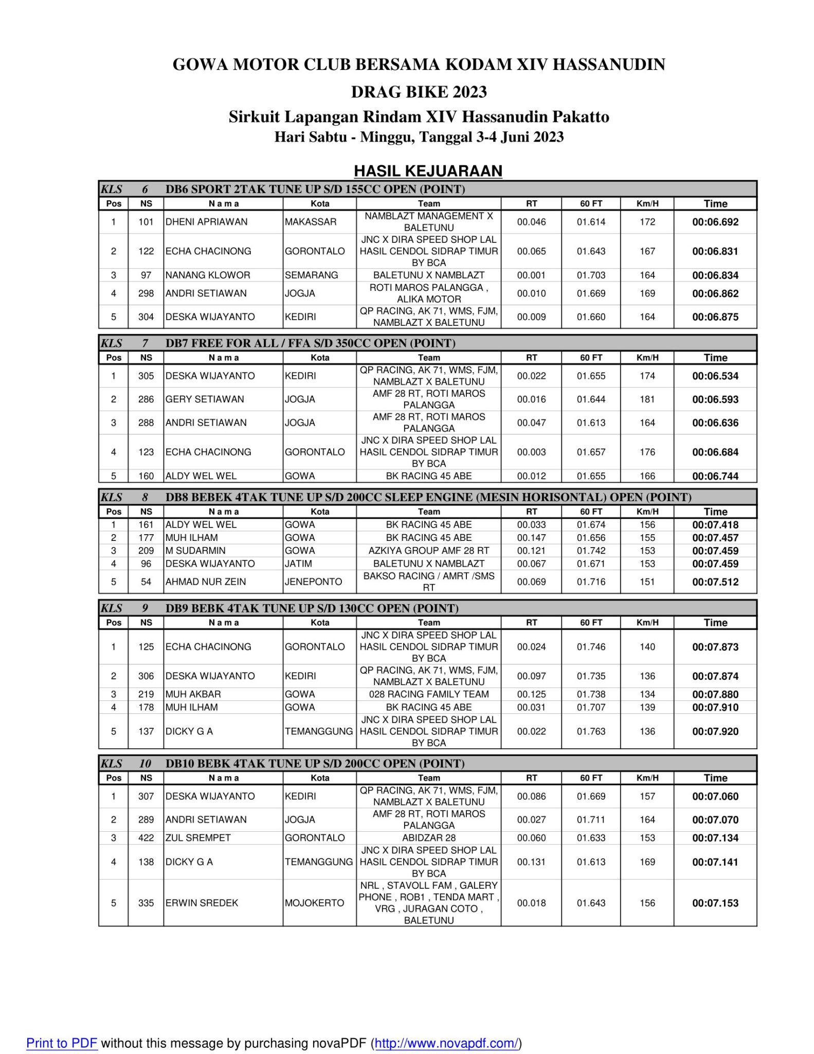Hasil Lengkap Gowa Motor Club Bersama Kodam XIV Hasanudin Drag Bike 2023