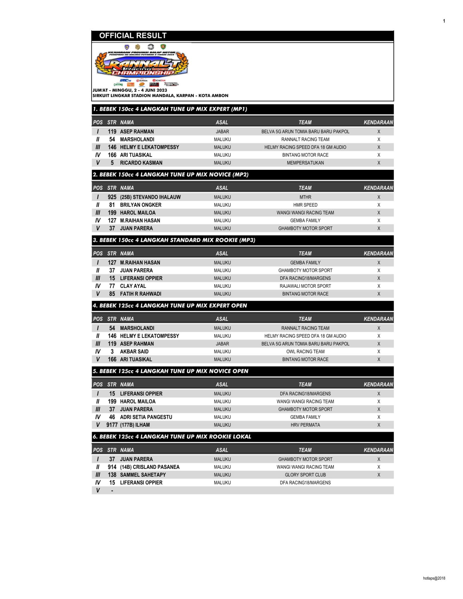 Hasil Lengkap Kejurprov Balap Motor Pengprov IMI Maluku Seri 3 2023