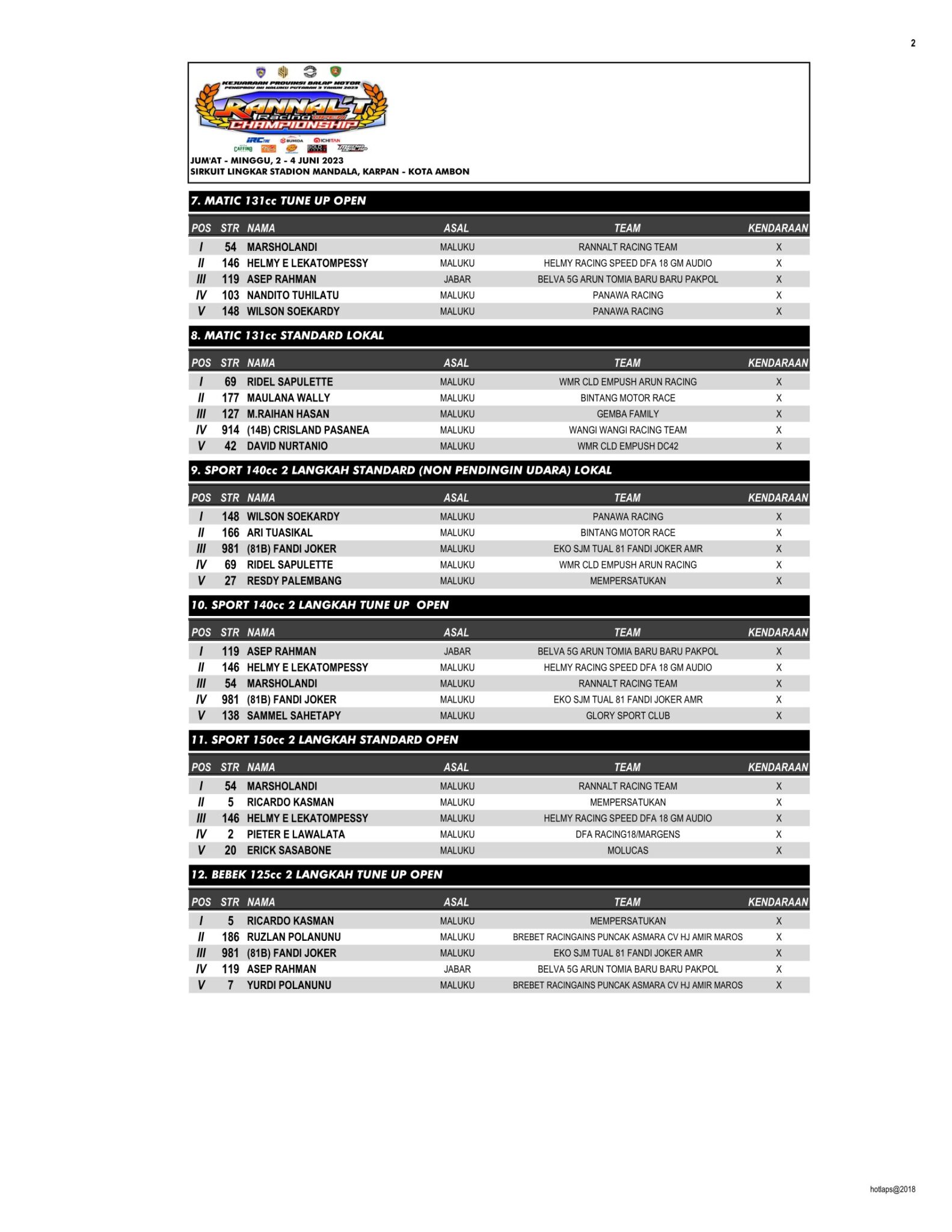 Hasil Lengkap Kejurprov Balap Motor Pengprov IMI Maluku Seri 3 2023