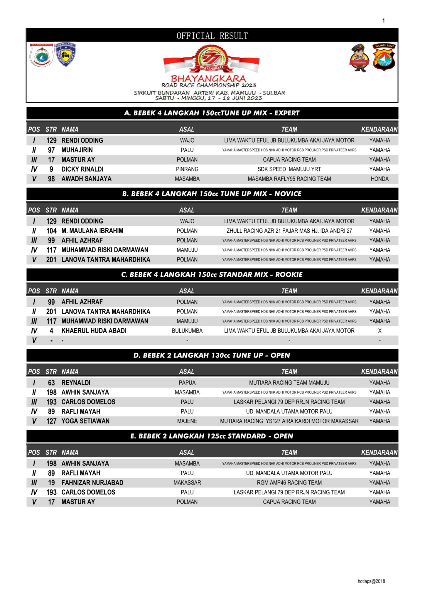 Hasil Lengkap Bhayangkara Road Race Championship Mamuju 2023
