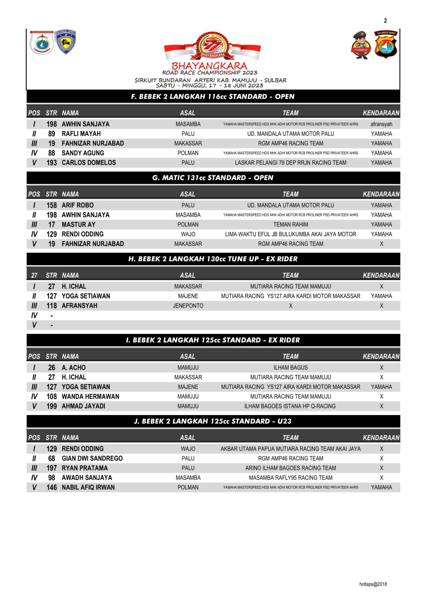 Hasil Lengkap Bhayangkara Road Race Championship Mamuju 2023