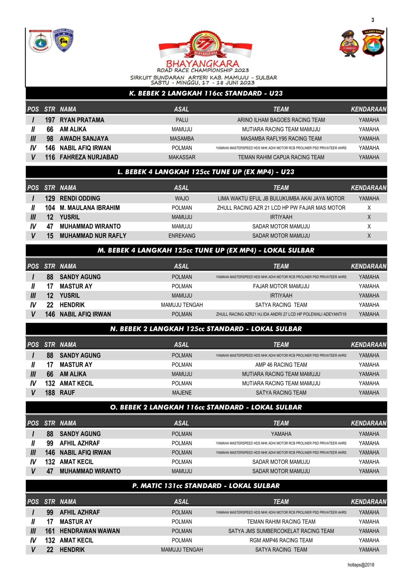 Hasil Lengkap Bhayangkara Road Race Championship Mamuju 2023
