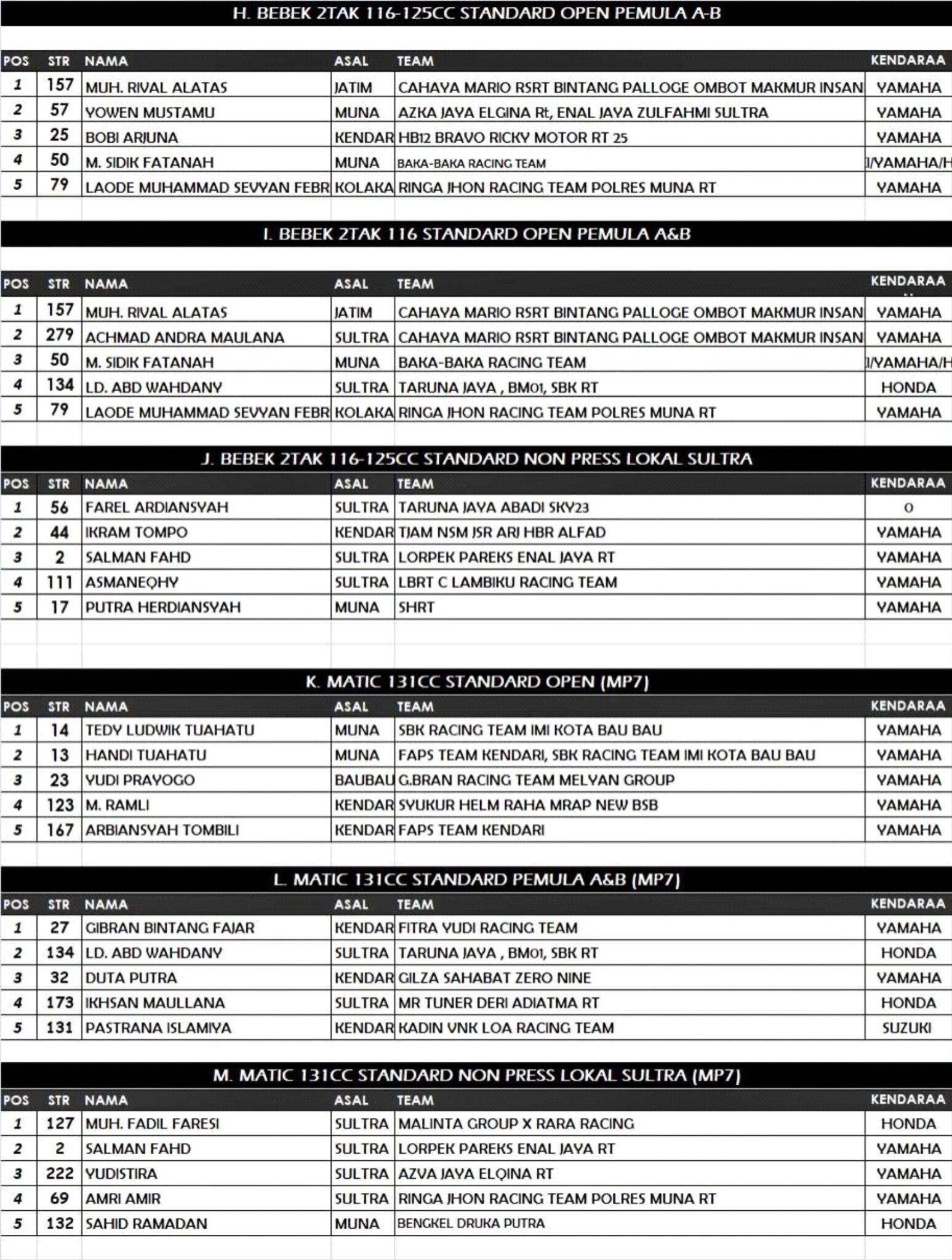 Hasil Lengkap Road Race Open Tournament IMI Kabupaten Muna 2023