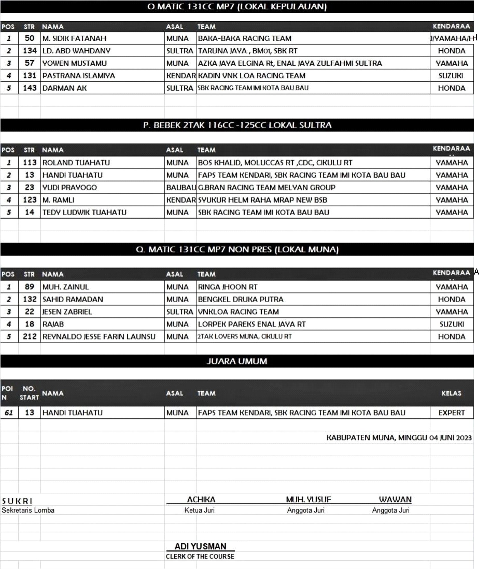 Hasil Lengkap Road Race Open Tournament IMI Kabupaten Muna 2023