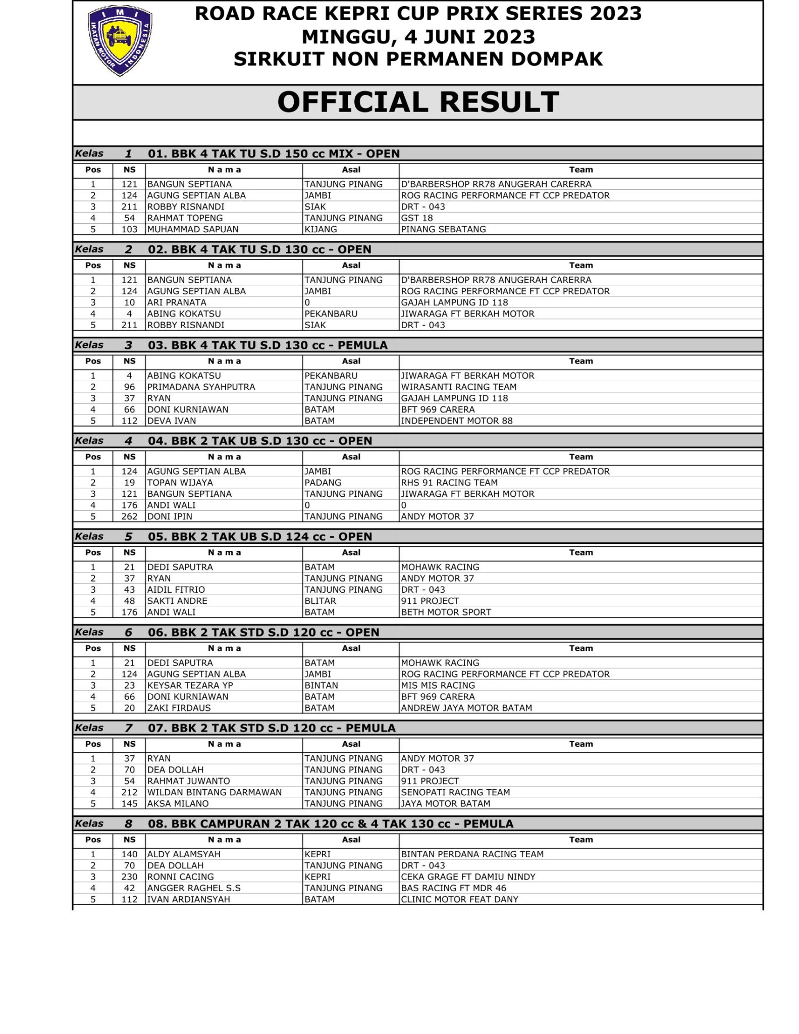 Hasil Lengkap Road Race Kepri Cup Prix Series 2023