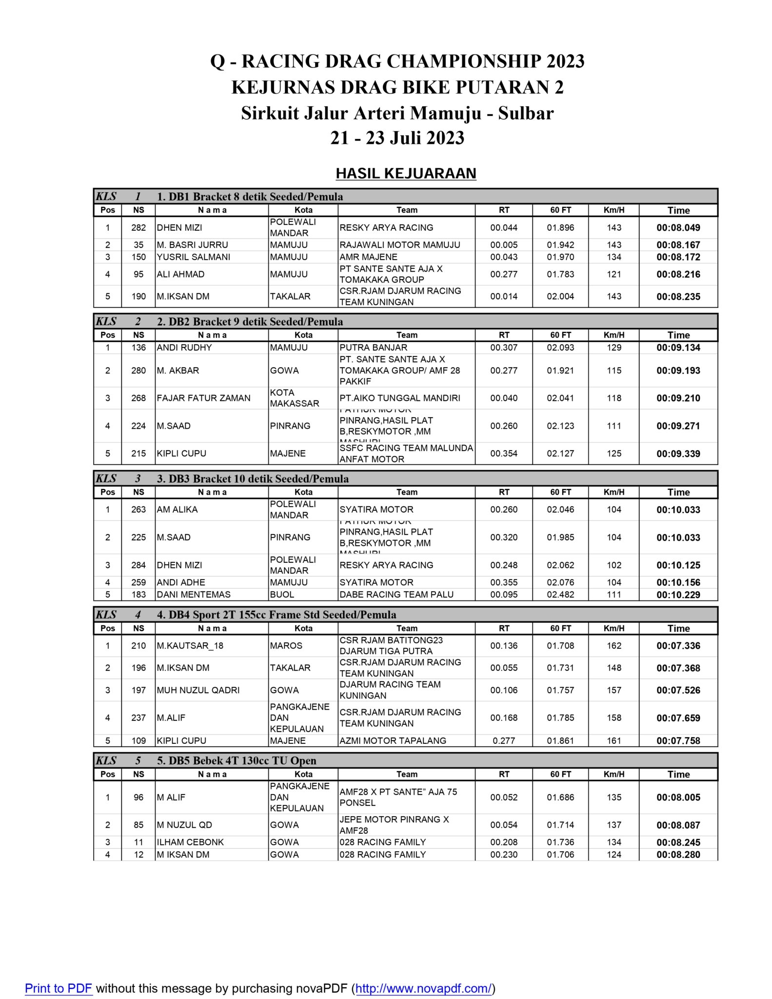 Hasil Lengkap Q-Racing Drag Bike Mamuju