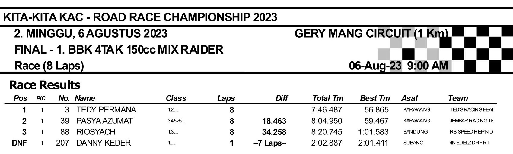 Hasil Lengkap Kita-Kita KAC Road Race Championship 2023
