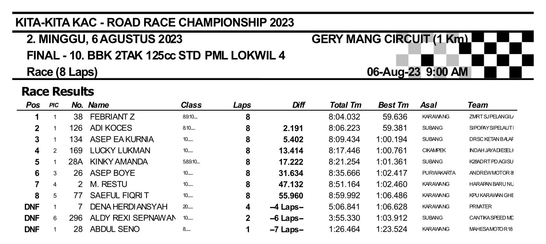 Hasil Lengkap Kita-Kita KAC Road Race Championship 2023