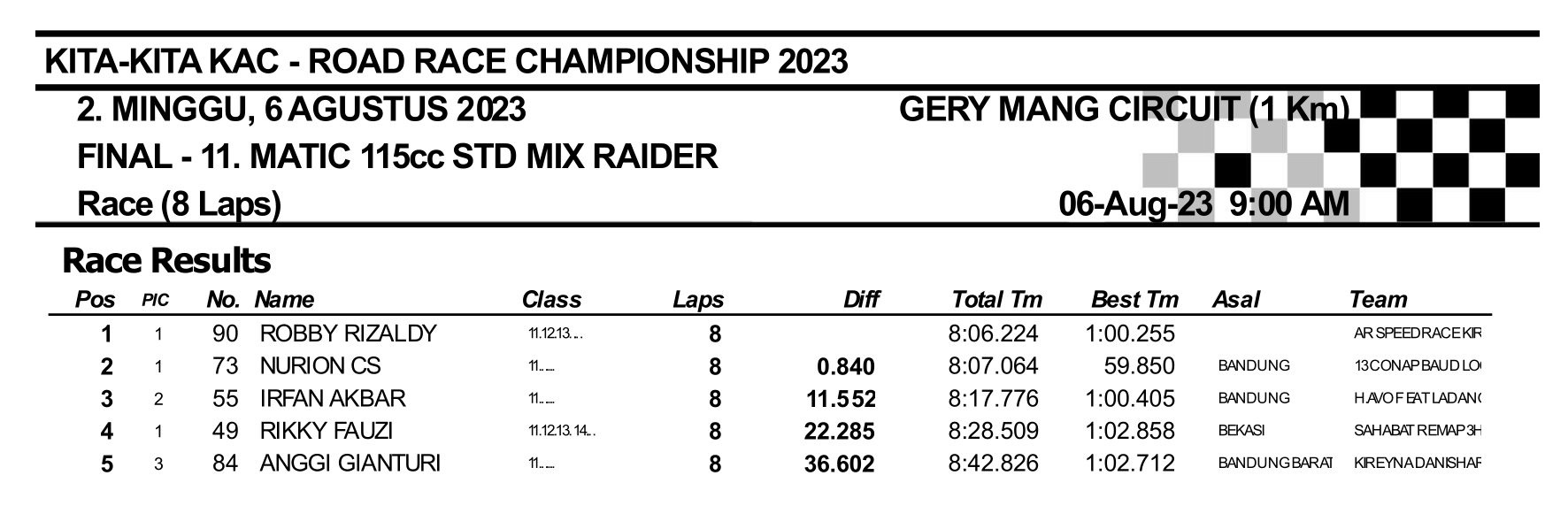 Hasil Lengkap Kita-Kita KAC Road Race Championship 2023