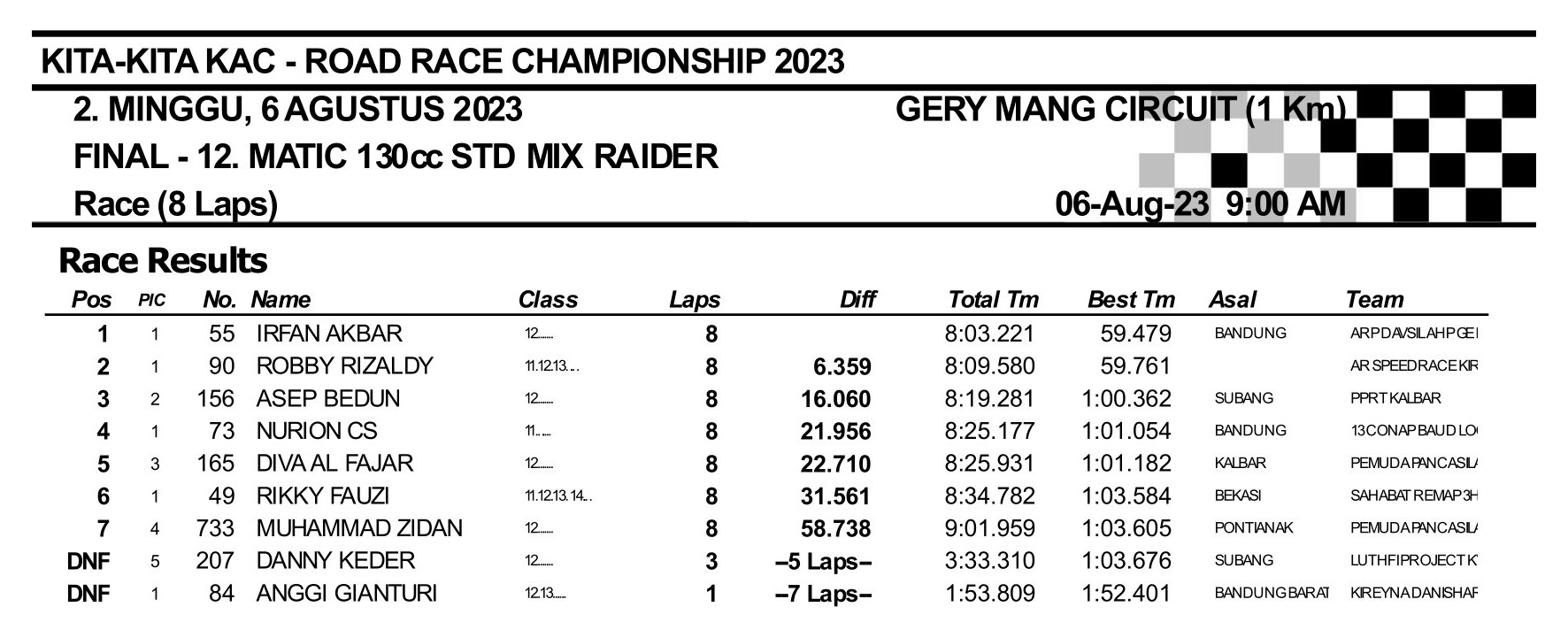 Hasil Lengkap Kita-Kita KAC Road Race Championship 2023