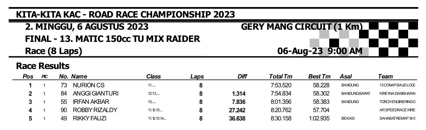 Hasil Lengkap Kita-Kita KAC Road Race Championship 2023