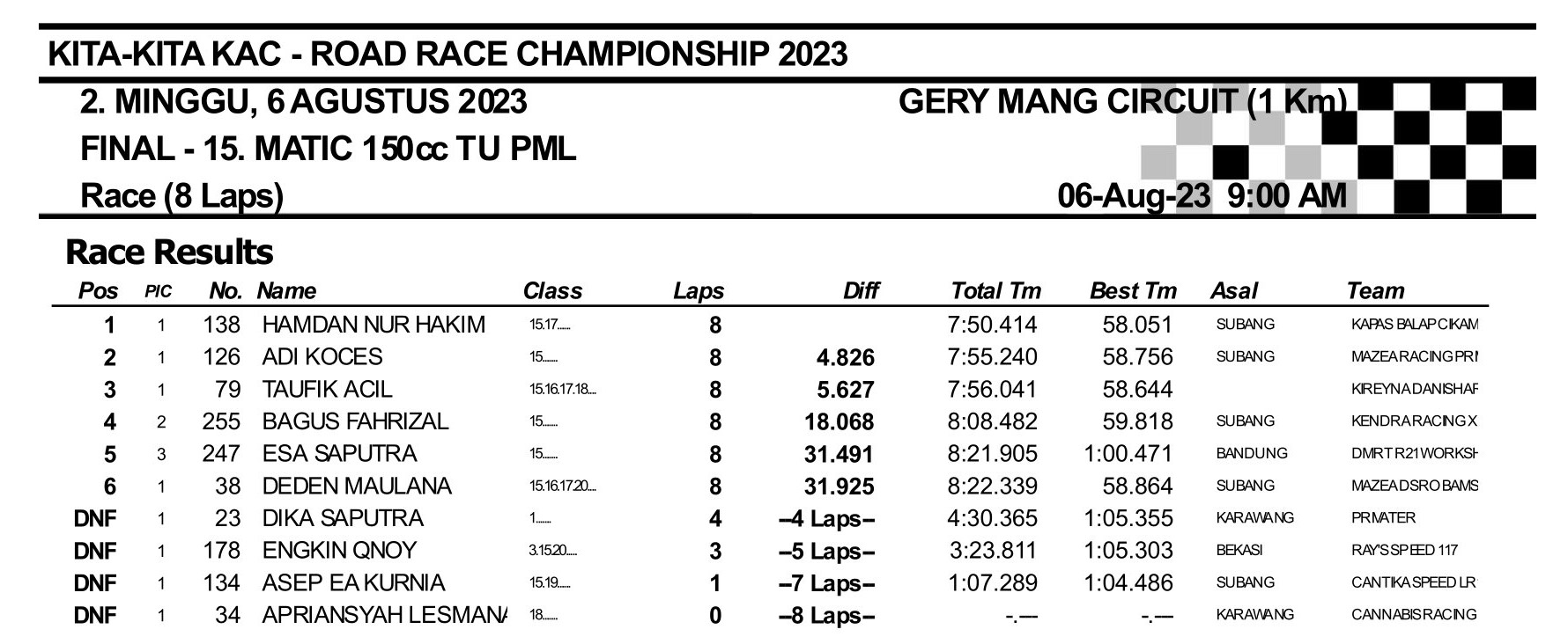 Hasil Lengkap Kita-Kita KAC Road Race Championship 2023