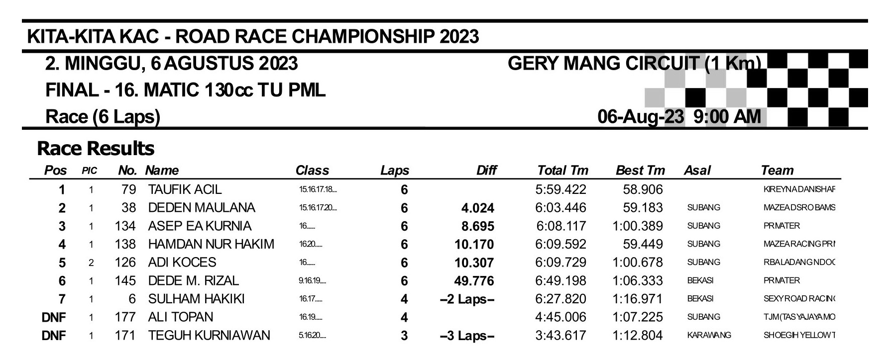 Hasil Lengkap Kita-Kita KAC Road Race Championship 2023