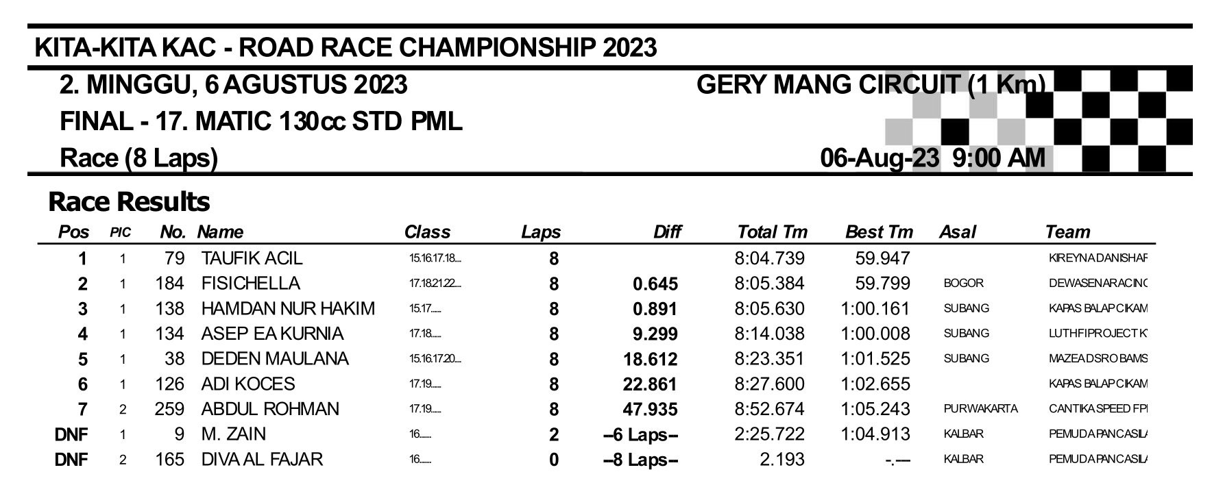 Hasil Lengkap Kita-Kita KAC Road Race Championship 2023