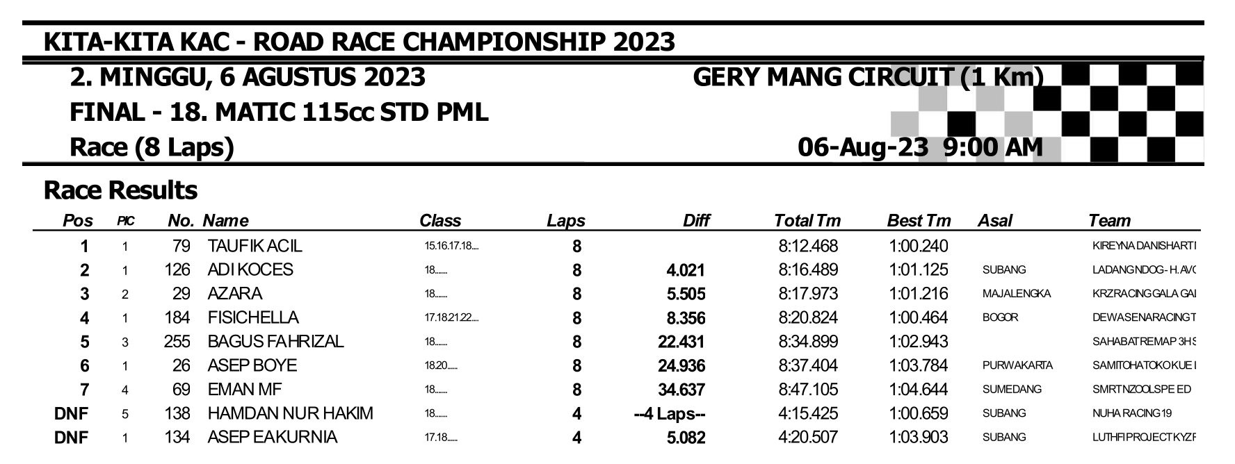 Hasil Lengkap Kita-Kita KAC Road Race Championship 2023