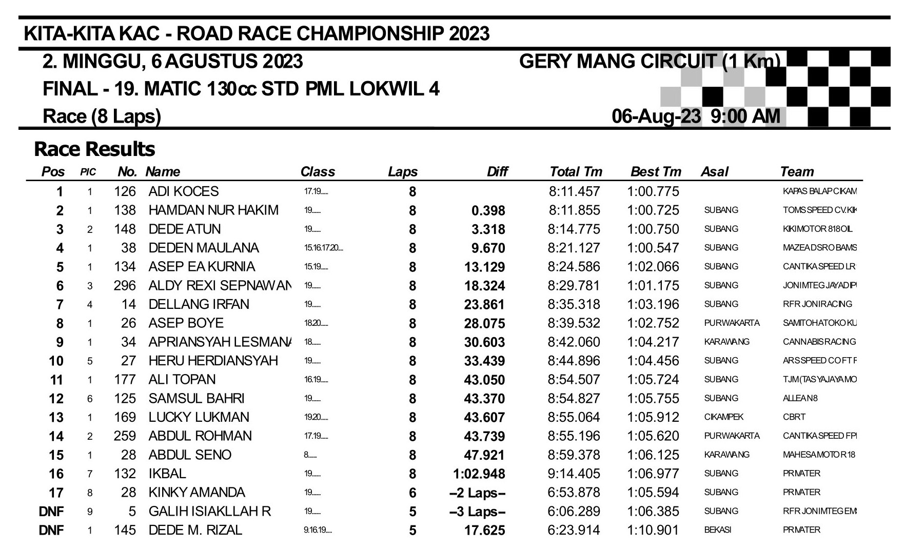 Hasil Lengkap Kita-Kita KAC Road Race Championship 2023