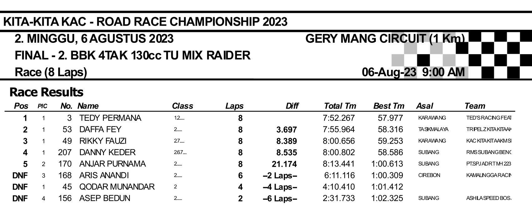 Hasil Lengkap Kita-Kita KAC Road Race Championship 2023