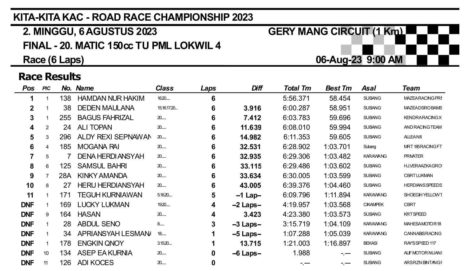 Hasil Lengkap Kita-Kita KAC Road Race Championship 2023