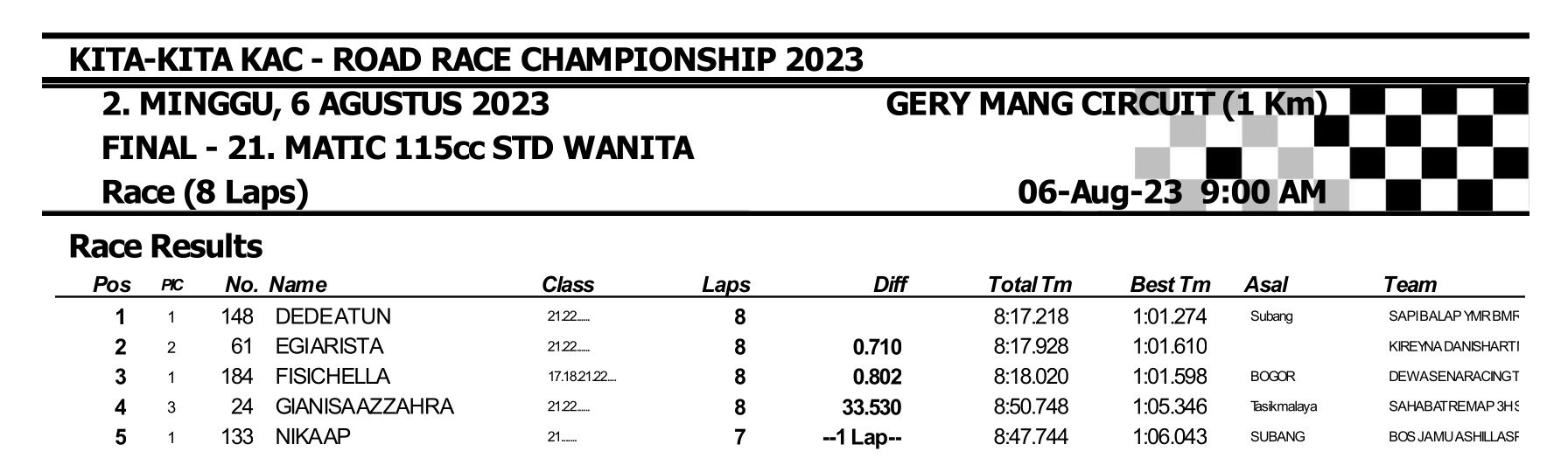 Hasil Lengkap Kita-Kita KAC Road Race Championship 2023
