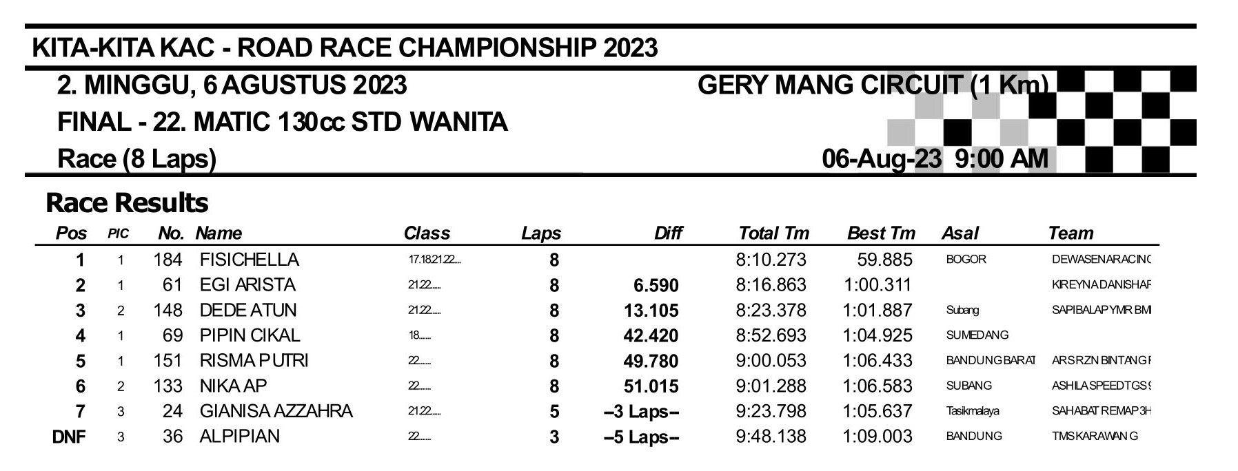 Hasil Lengkap Kita-Kita KAC Road Race Championship 2023