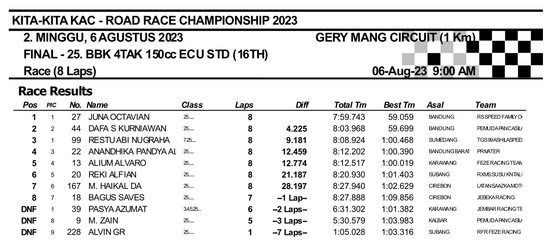 Hasil Lengkap Kita-Kita KAC Road Race Championship 2023