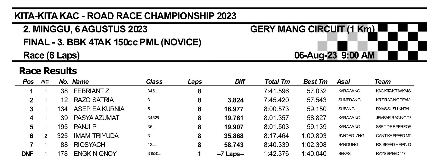 Hasil Lengkap Kita-Kita KAC Road Race Championship 2023