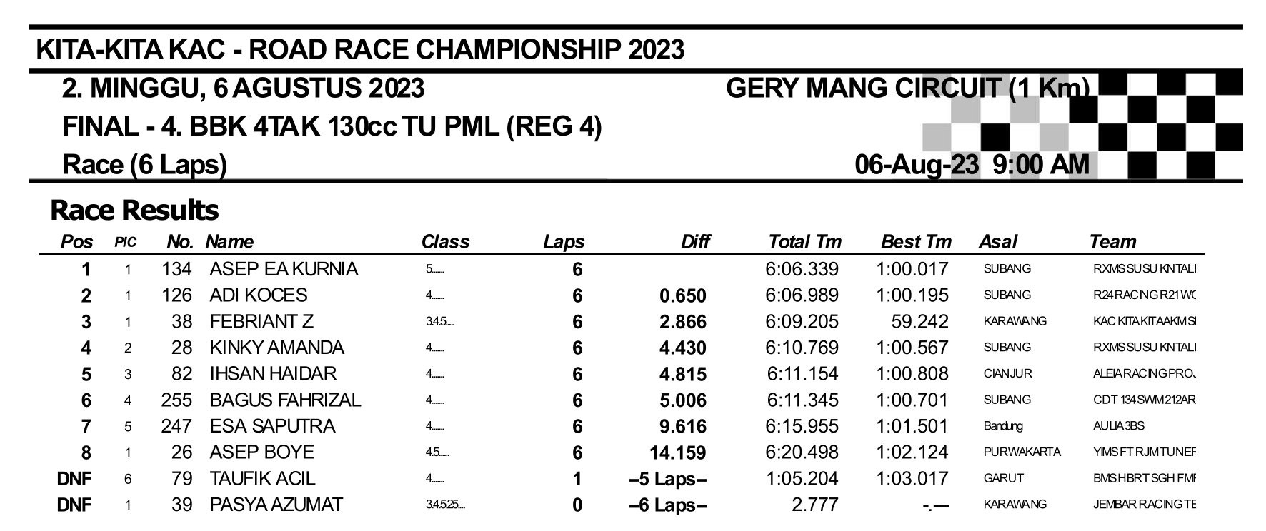 Hasil Lengkap Kita-Kita KAC Road Race Championship 2023