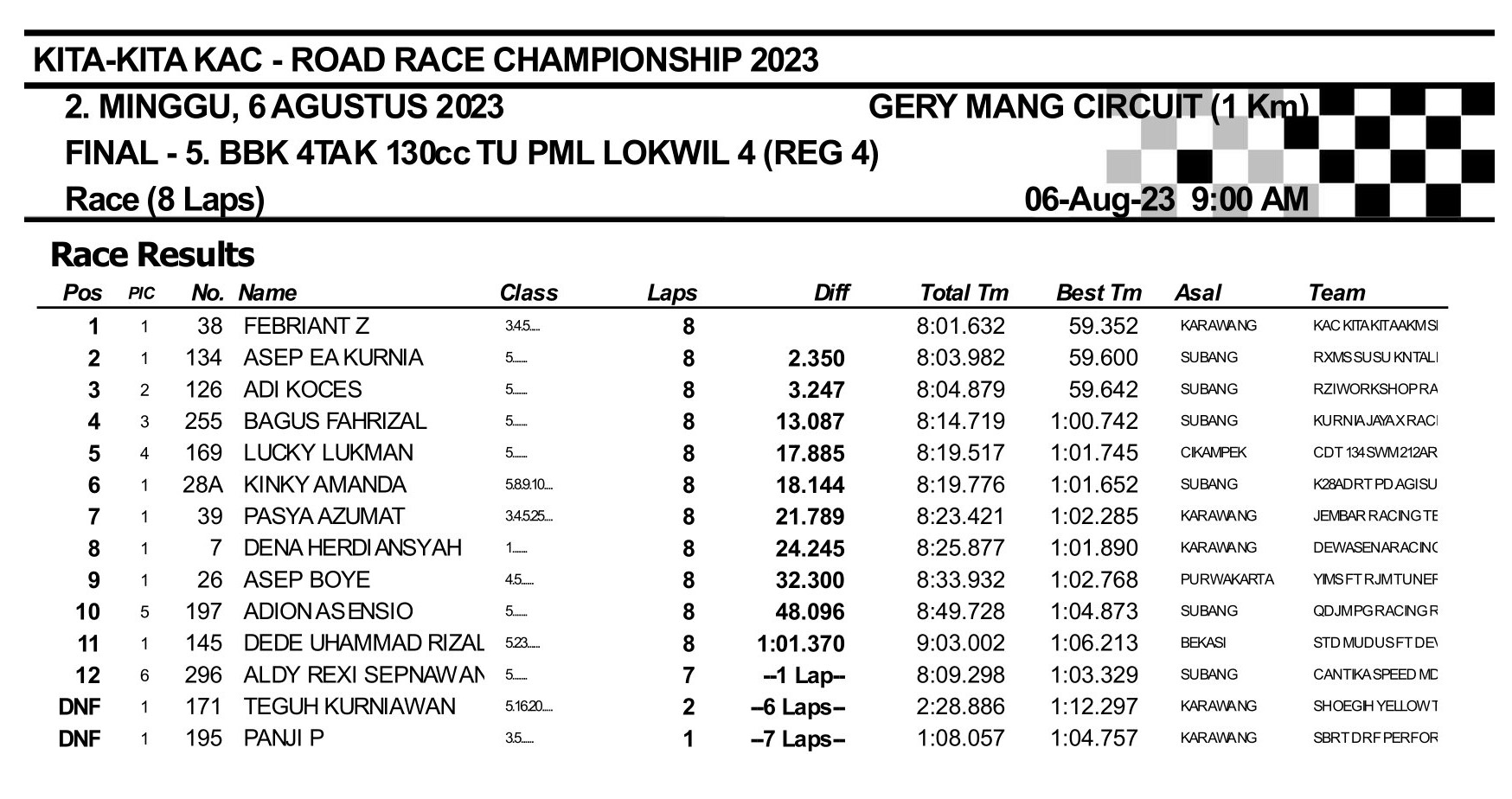 Hasil Lengkap Kita-Kita KAC Road Race Championship 2023