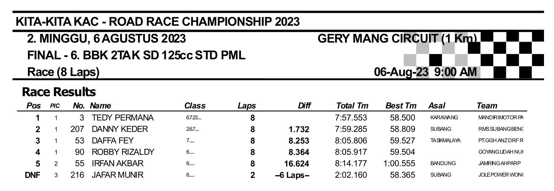 Hasil Lengkap Kita-Kita KAC Road Race Championship 2023