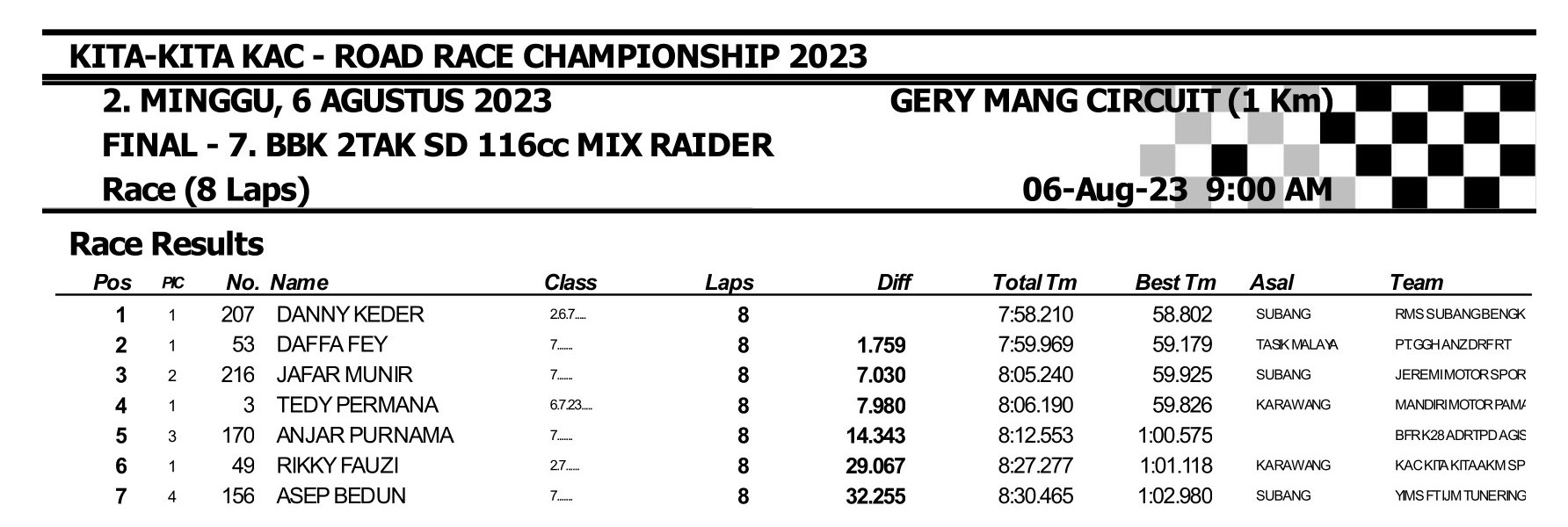 Hasil Lengkap Kita-Kita KAC Road Race Championship 2023