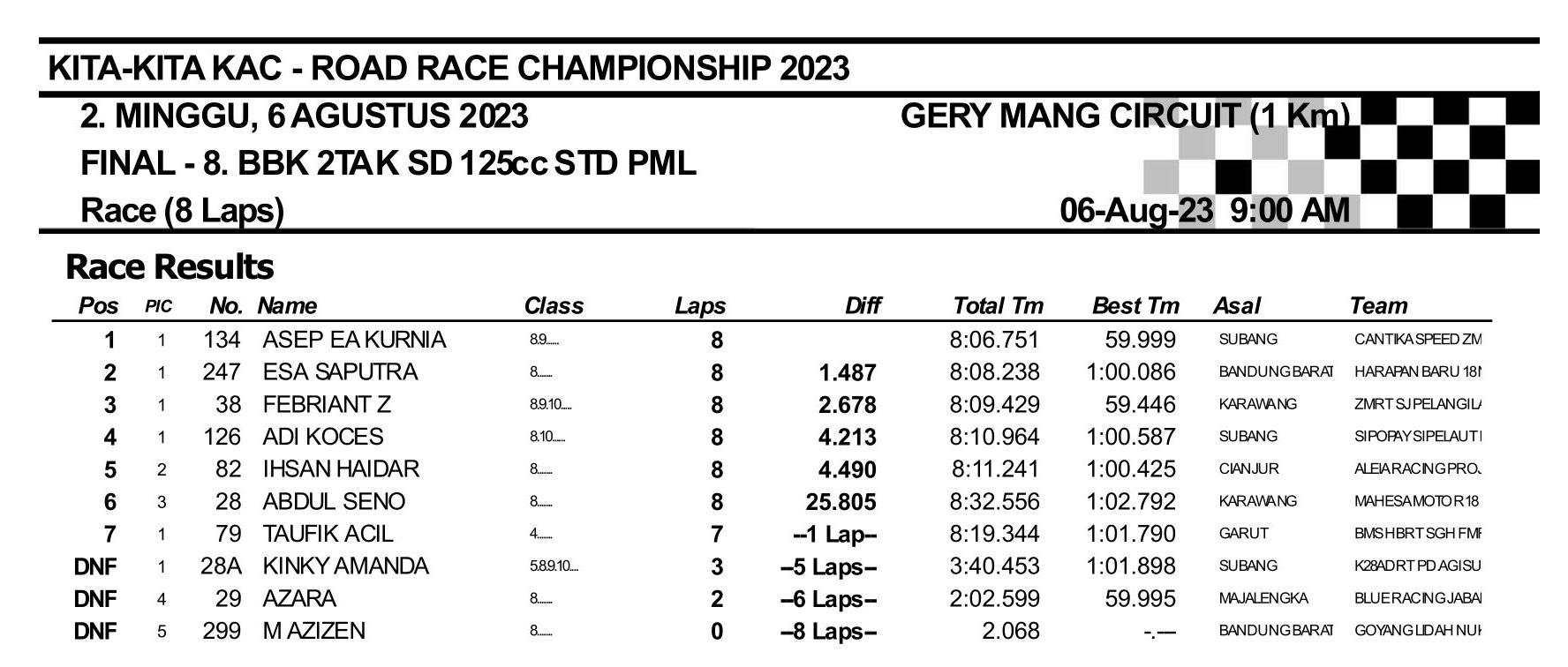 Hasil Lengkap Kita-Kita KAC Road Race Championship 2023