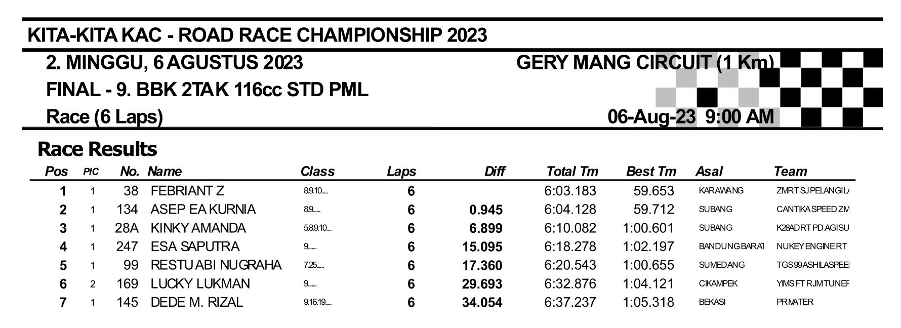 Hasil Lengkap Kita-Kita KAC Road Race Championship 2023