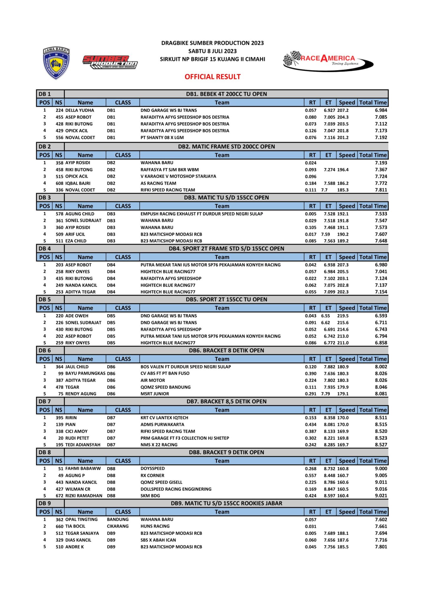 Hasil Lengkap Dragbike JMM Sumber Production IMI Jabar Juara 2023